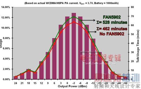 ͨ��������幦�ʹ��������ӳ��ֻ�ʹ��ʱ��