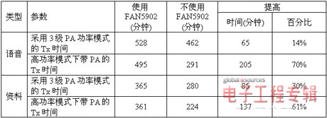 ͨ��������幦�ʹ��������ӳ��ֻ�ʹ��ʱ��