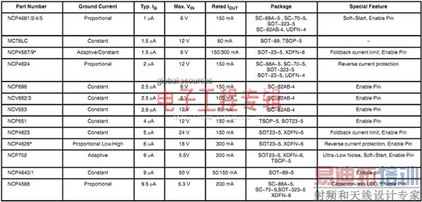 ����I<sub>Q</sub> LDO��ѹ����ѡ����