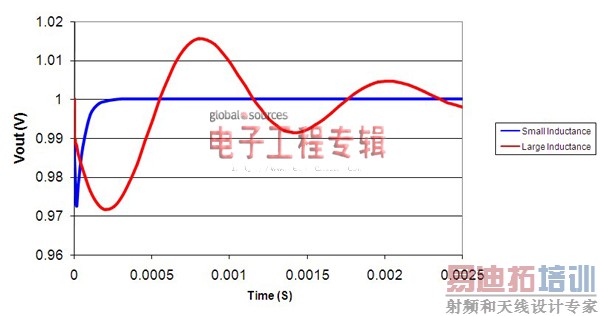 ��Դ���С��ʿ֮��δ�����di/dt����˲̬���£�