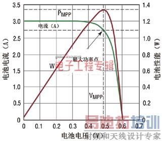 能量收集从满足电源管理需求开始