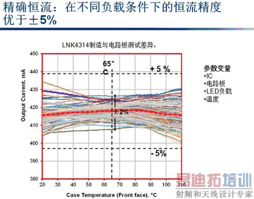 畅谈LED照明方案2013年的四个趋势