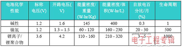 便携式电子中的电池供电策略