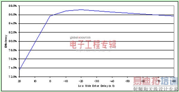 电源设计小贴士之正确地同步降压FET时序