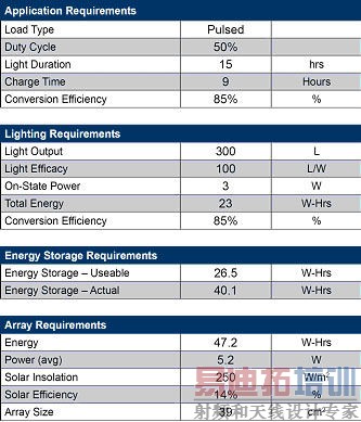 离网太阳能系统设计中的电源电子解决方案