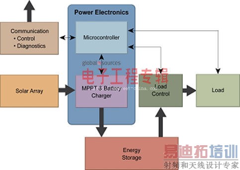 离网太阳能系统设计中的电源电子解决方案