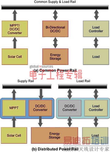 离网太阳能系统设计中的电源电子解决方案