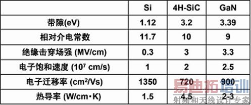 �۽���SiC���롰GaN������Ԫ���������̽���뷢չ
