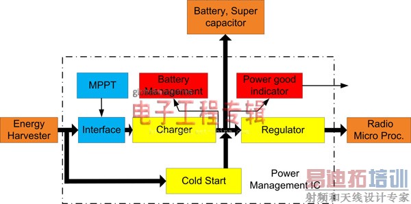 适用于DC能源采集的电源管理架构