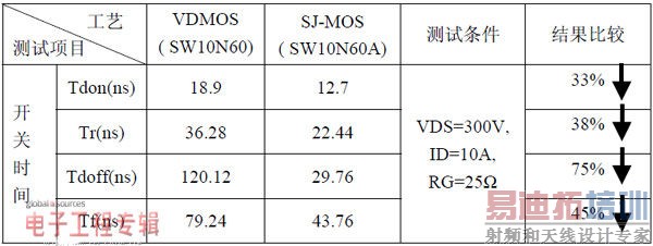 SJ-MOS��VDMOS��̬���ܱȽ�