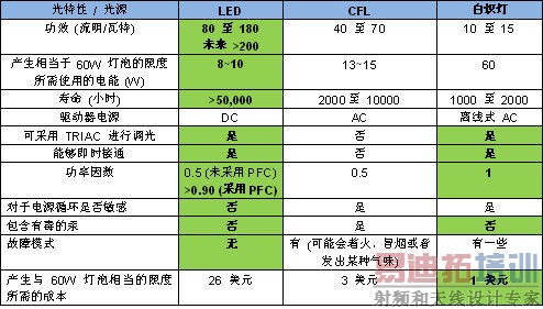 LED�����ķ�չǰ������ս