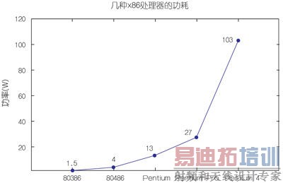 不同代X86处理器的功耗演变