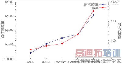 X86架构中的晶体管数量和频率演变