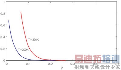 阈值电压和温度对漏电流的影响