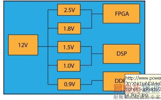 数字化技术使电源产品开发更简单