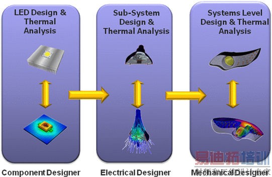 汽车电子中的LED高效热管理
