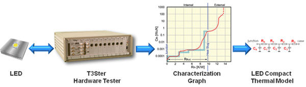 汽车电子中的LED高效热管理