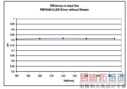 基于TRIAC调光的7W单级PFC LED照明设计