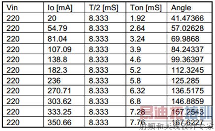 基于TRIAC调光的7W单级PFC LED照明设计
