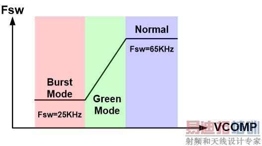 ��Դ����IC���������Ƶ����