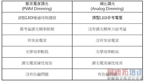 LED背光控制器调光方式探讨