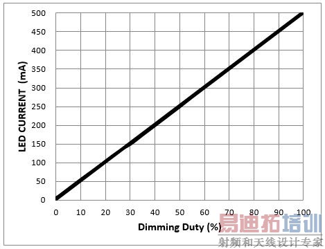 LED背光控制器调光方式探讨