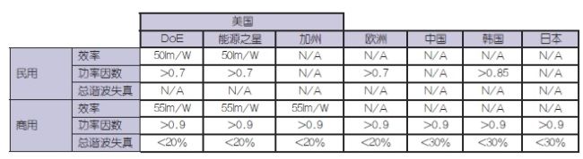 功率因数和固态照明——启示、影响和解决方案