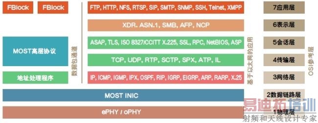 ����MOST�Ļ�����Э��ͨ�ű�׼