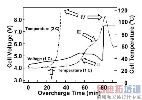 LDO����������֮������С����