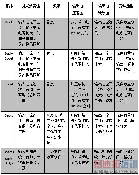 如何应对LED调光驱动的设计挑战