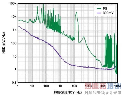 LDO����������֮һ����ԣ��