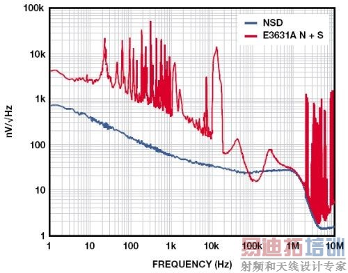 LDO����������֮һ����ԣ��