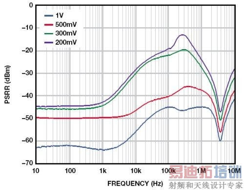 LDO����������֮һ����ԣ��
