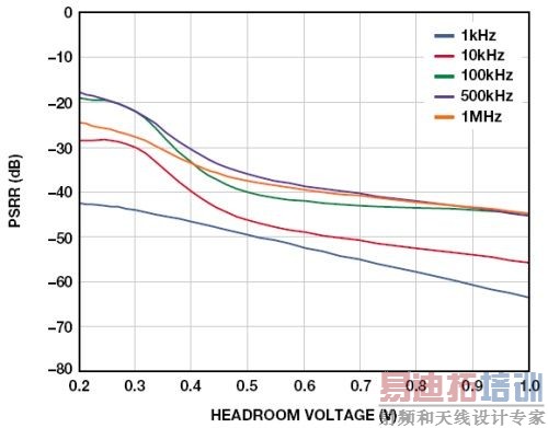 LDO����������֮һ����ԣ��