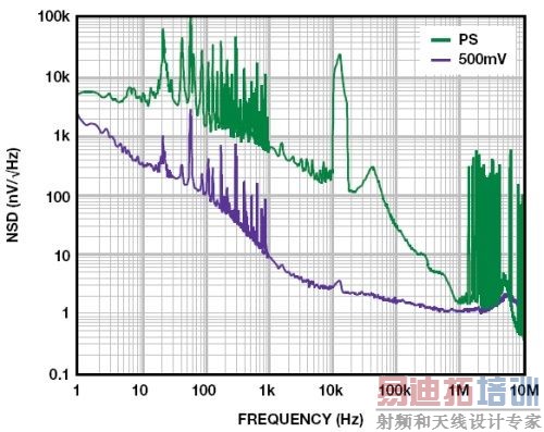 LDO����������֮һ����ԣ��