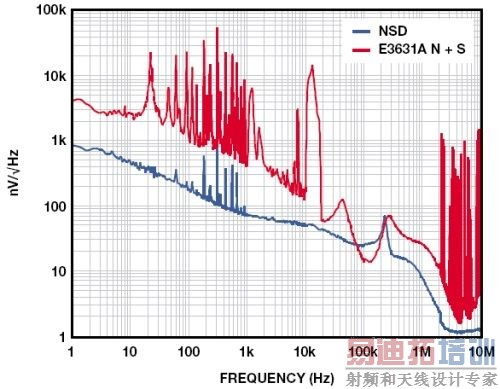 LDO����������֮һ����ԣ��