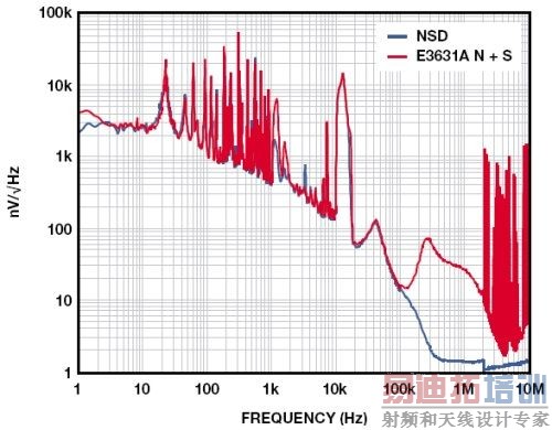 LDO����������֮һ����ԣ��