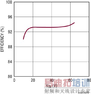 ͼ2��ͼ1��ʾLT3956��·��Ч����VIN�Ĺ�ϵ���ߡ�