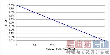 电源设计小贴士18:如何取得较高的低压输出精度
