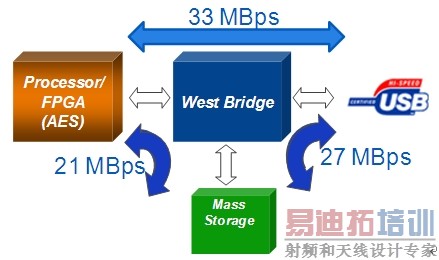 ȷ��USB��������ȫ�����ղ���ԭ���Ӧ��֮��