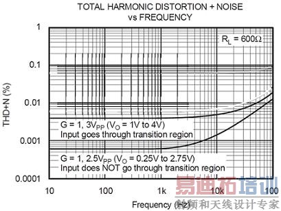 Ӱ��CMOS����Դ�Ŵ�����THD+N���ܵ�����