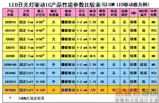 ����BP2808ʵ�ָ�Ч��LED������Դ���