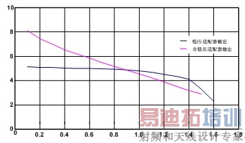手机充电系统设计中的挑战及其解决方案