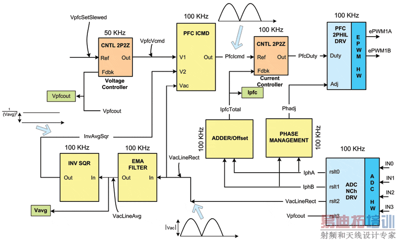 ͼ3������PFC����������ģ�黯��̡�