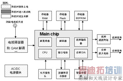 实现有线数字机顶盒“真待机、低功耗”之途径