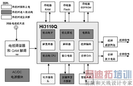 实现有线数字机顶盒“真待机、低功耗”之途径