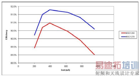 电源设计小贴士31:注意SEPIC耦合电感回路电流(2)