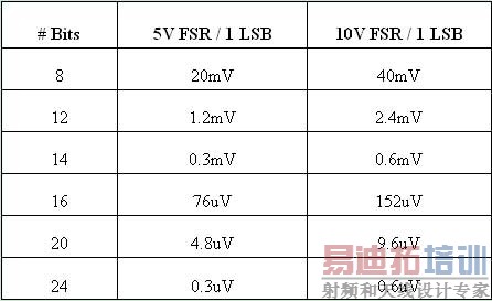 精密模拟电路设计中清洁电压轨生成方法