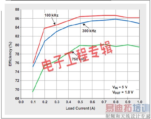 ��Ƶ�ʡ�������DC/DCת�������ʵ������