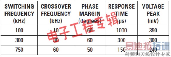 ��Ƶ�ʡ�������DC/DCת�������ʵ������